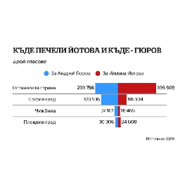 Гласуването-за-Гюров-и-Йотова-София-срещу-провинцията