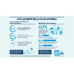Проучване-на-ДЗИ-показва-ценните-за-българите-неща